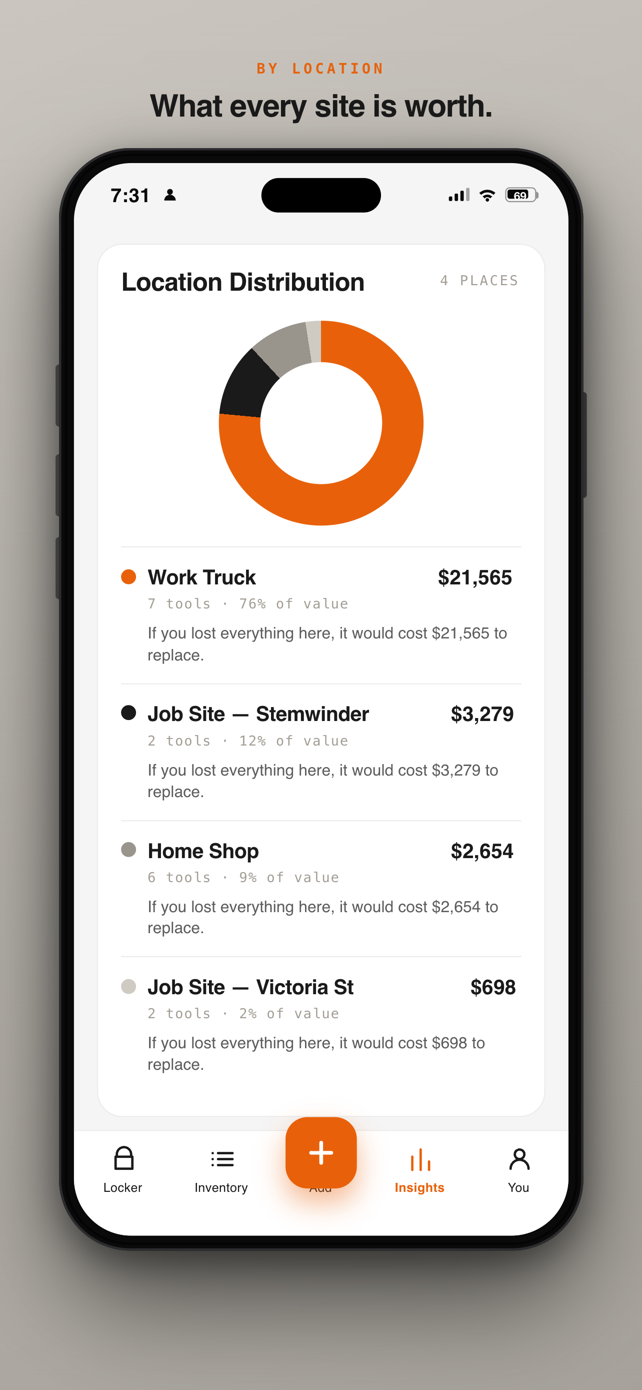 ToolTracked location distribution showing the replacement value at each jobsite